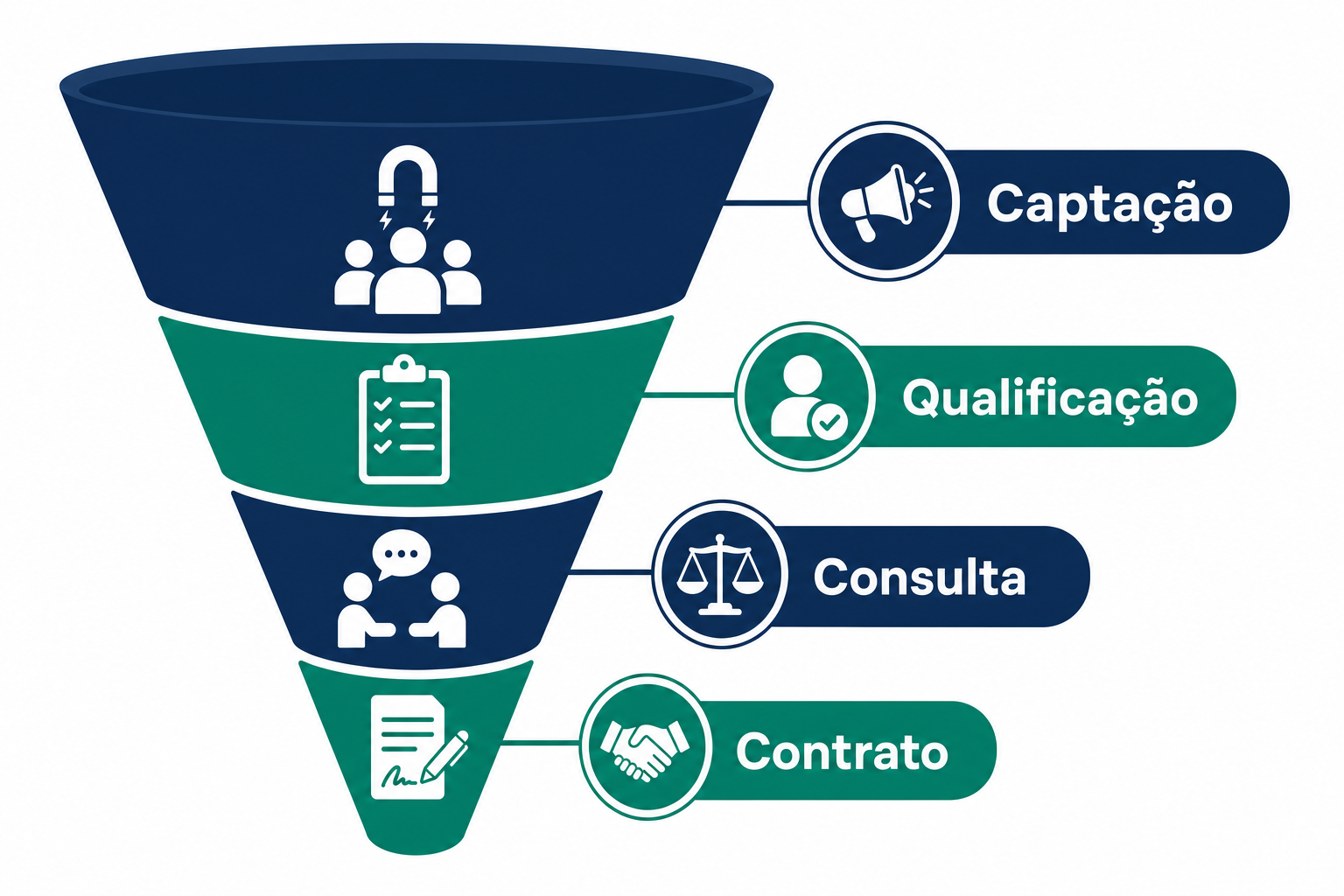 Diagrama do funil de vendas em 4 etapas para escritórios de advocacia